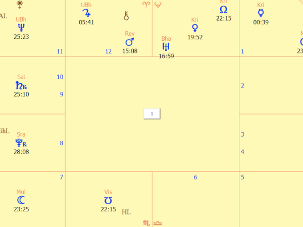 Prasna (Horary) Astrology